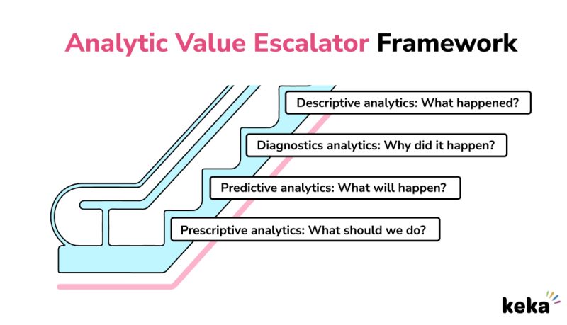 gartner analytic value framwoek