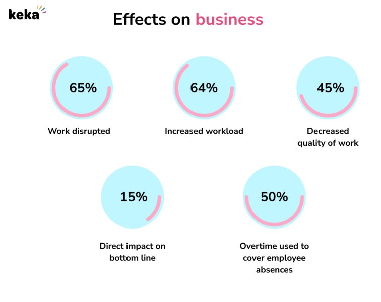 absenteeism impact on business