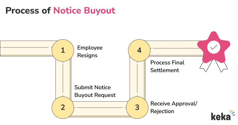 notice buyout