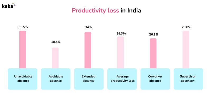 india productivity loss