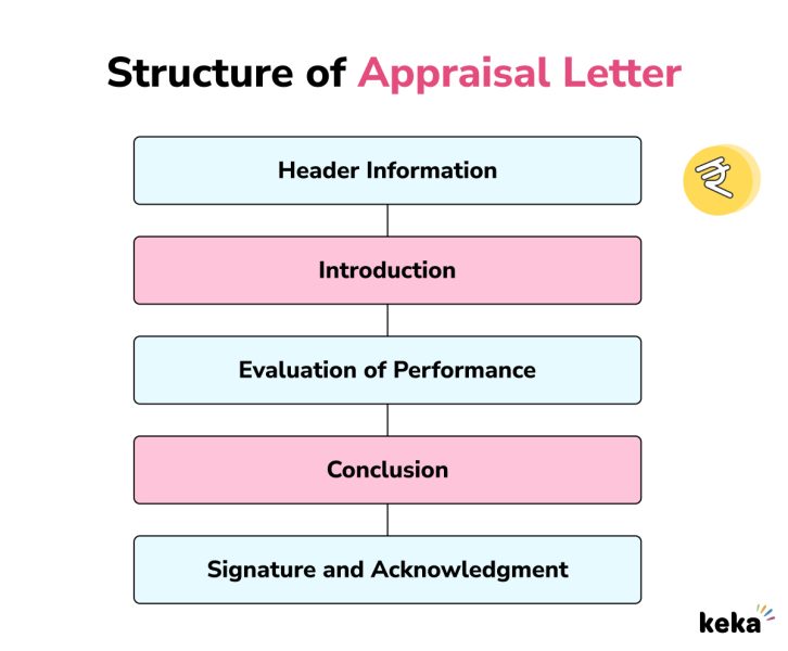 appraisal letter structure