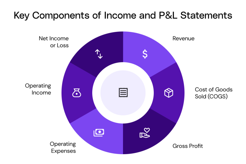 Key Components of Income and P&L Statements