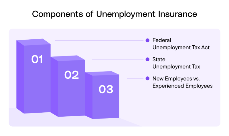 Components of Unemployment Insurance