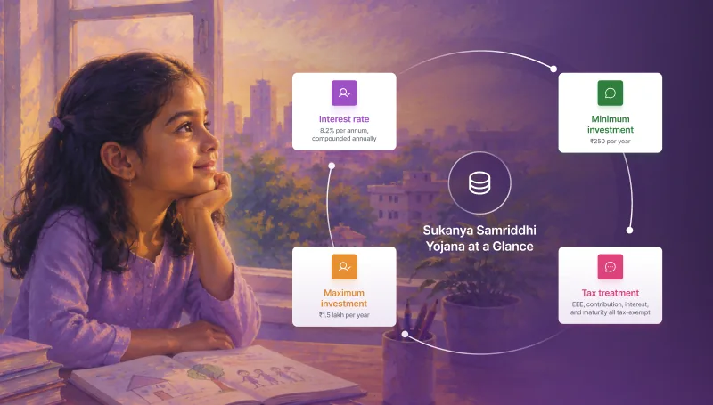 Sukanya Samriddhi Yojana at a glance: interest rate, minimum and maximum investment, and EEE tax treatment