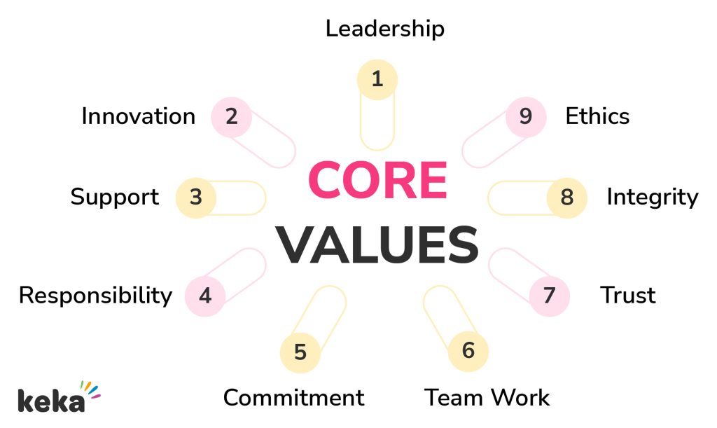 5 Steps to Define Core Values in Company and the Ideology Behind It