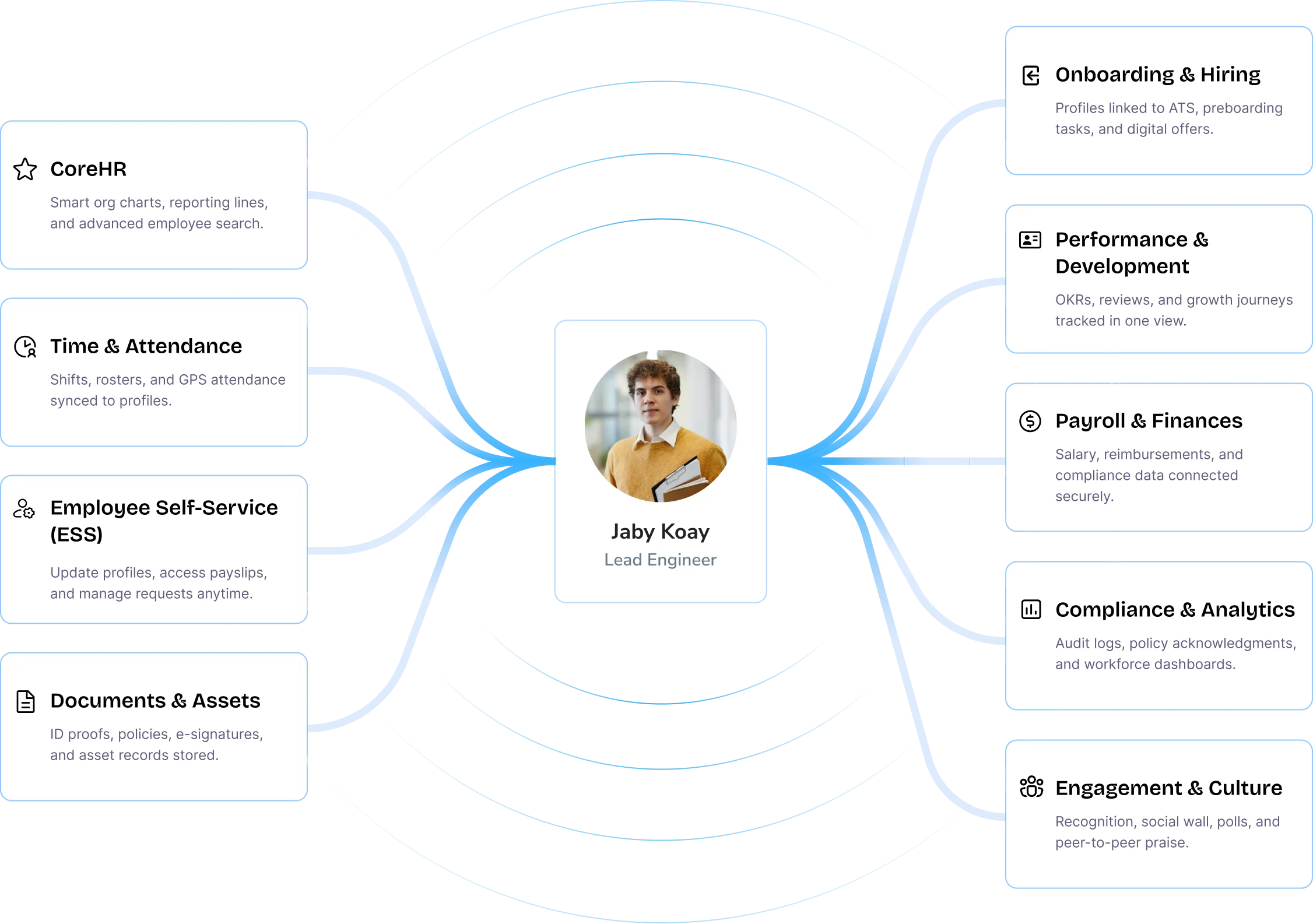 Employee Profiles: Uniting your people and processes