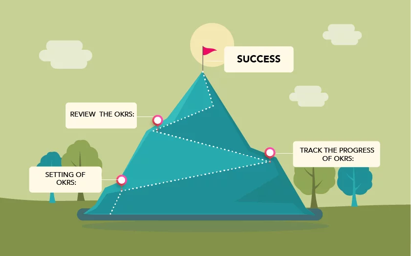 How to Implement OKR Framework